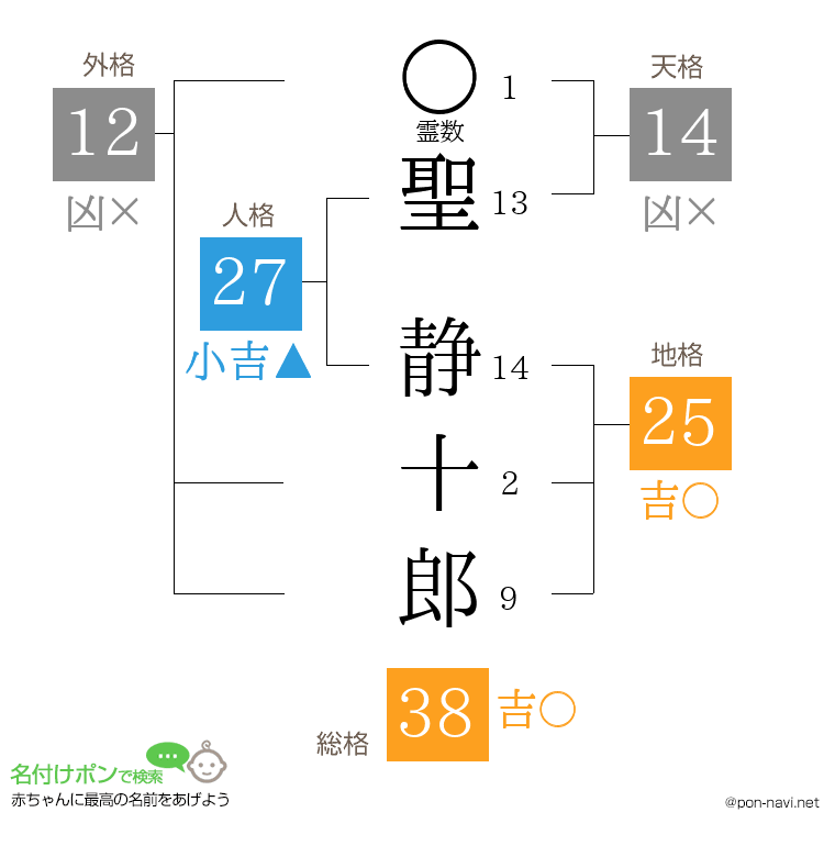 聖 静十郎さんの姓名判断結果