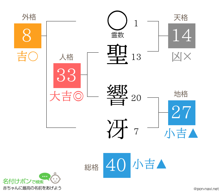聖 響冴さんの姓名判断結果