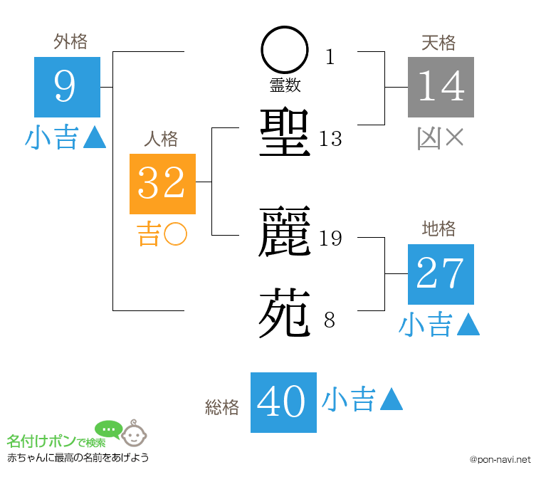 聖 麗苑さんの姓名判断結果