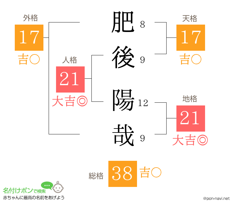肥後 陽哉さんの姓名判断結果