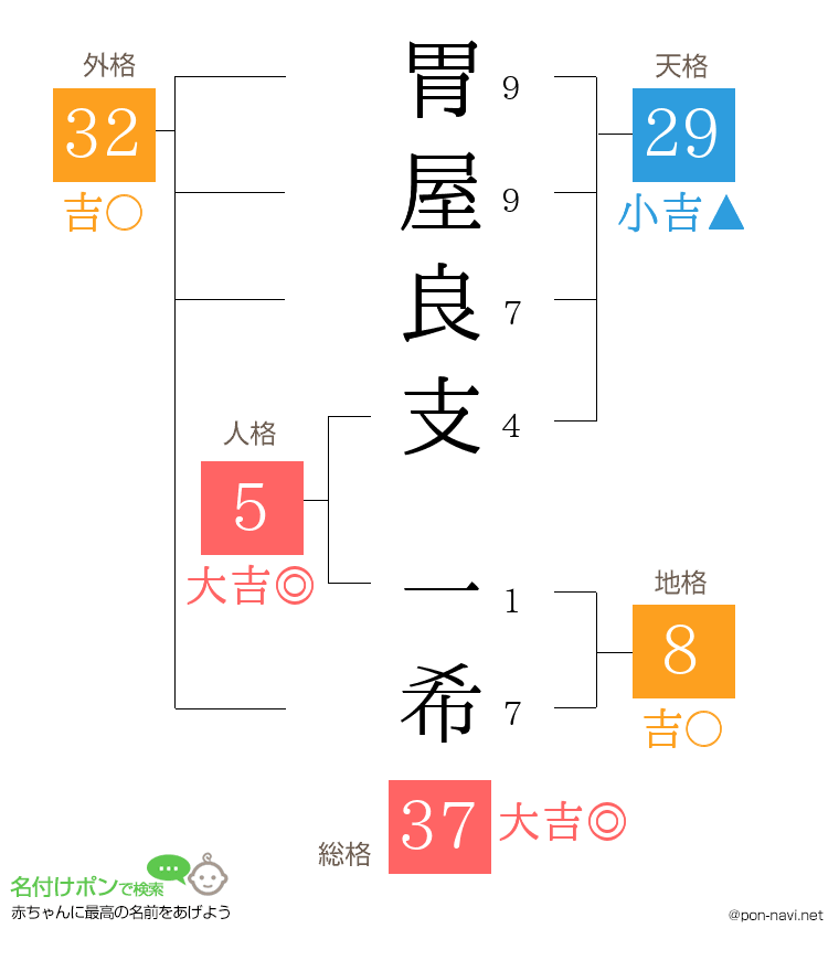 胃屋良支 一希さんの姓名判断結果
