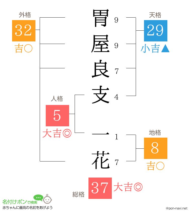 胃屋良支 一花さんの姓名判断結果