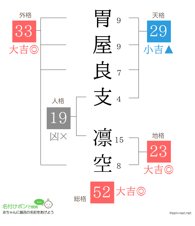 胃屋良支 凛空さんの姓名判断結果