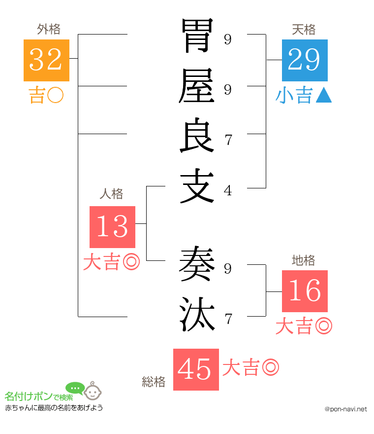 胃屋良支 奏汰さんの姓名判断結果