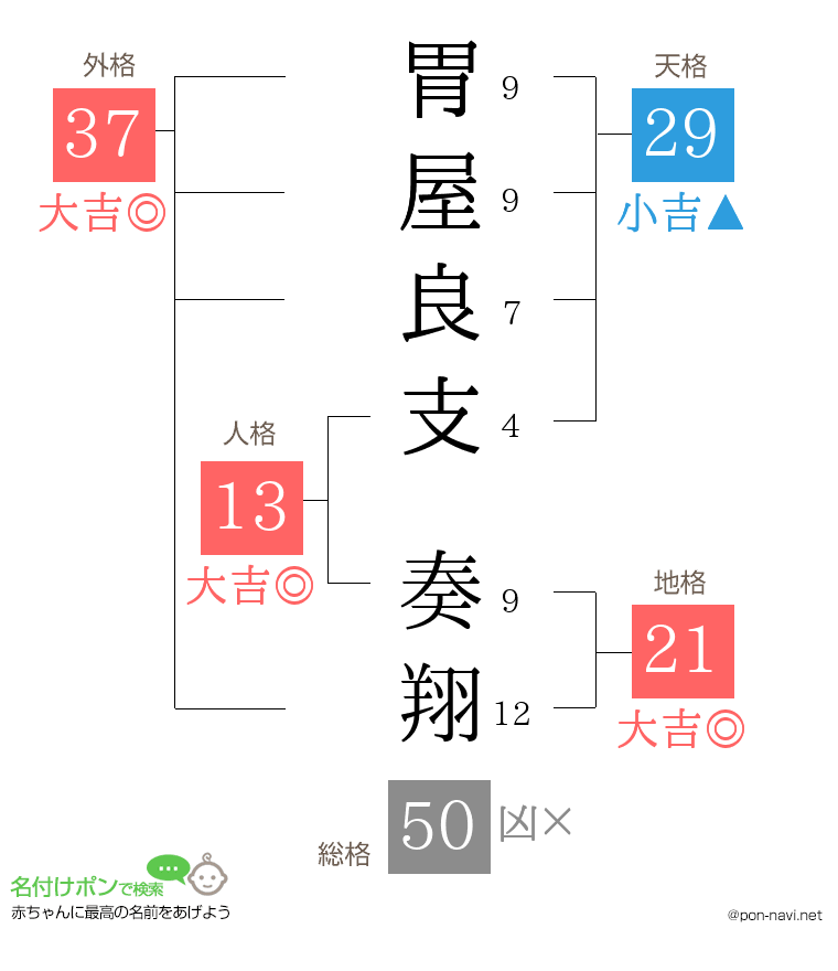 胃屋良支 奏翔さんの姓名判断結果