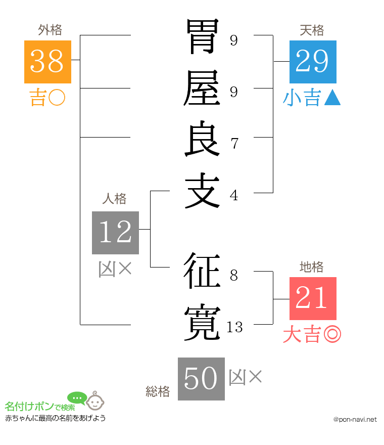 胃屋良支 征寛さんの姓名判断結果
