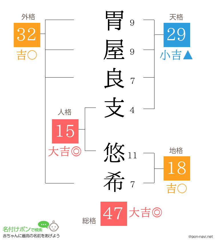 胃屋良支 悠希さんの姓名判断結果