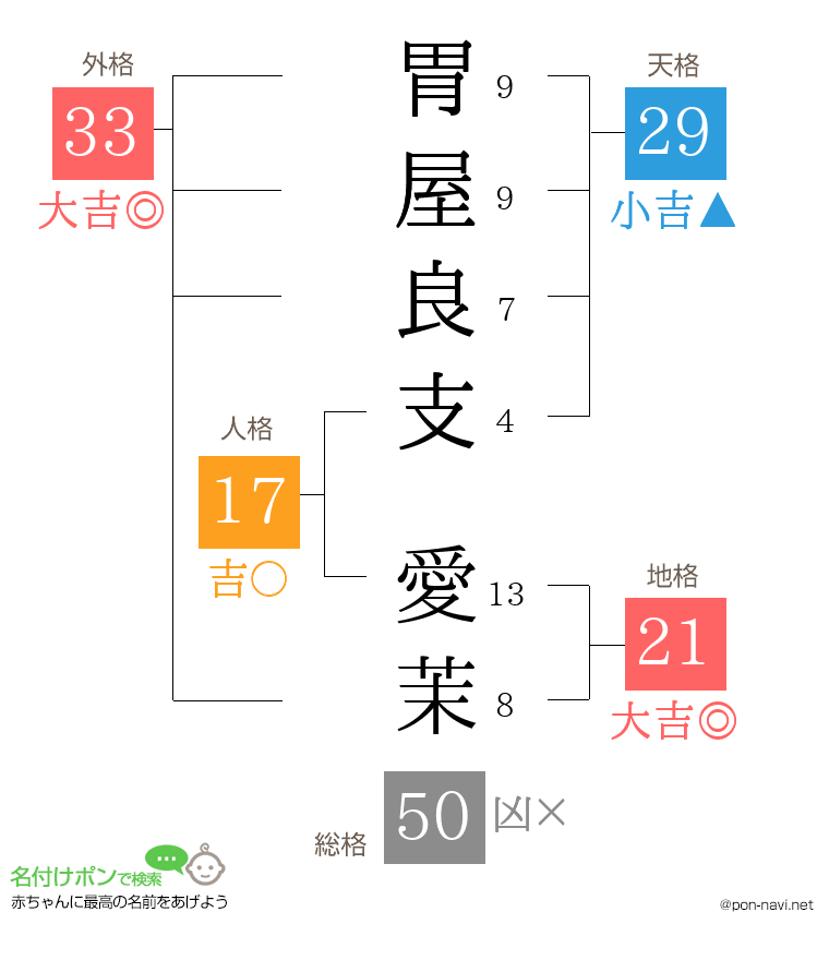 胃屋良支 愛茉さんの姓名判断結果