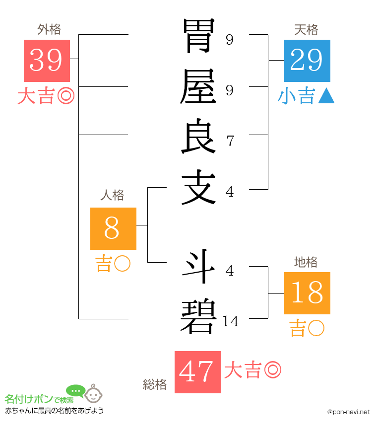 胃屋良支 斗碧さんの姓名判断結果