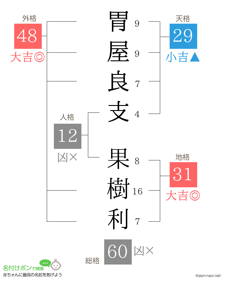 胃屋良支 果樹利さんの姓名判断結果