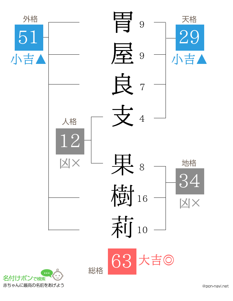胃屋良支 果樹莉さんの姓名判断結果