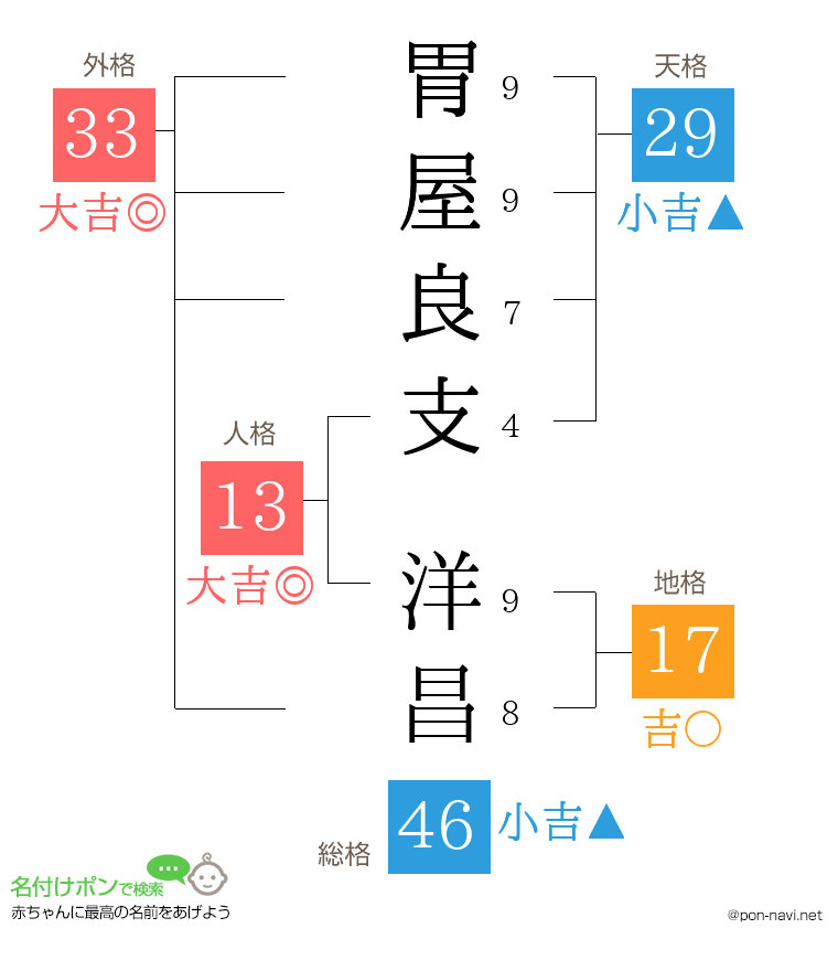 胃屋良支 洋昌さんの姓名判断結果