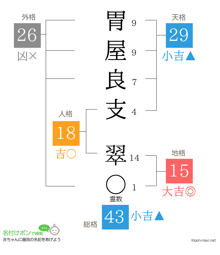 胃屋良支 翠さんの姓名判断結果