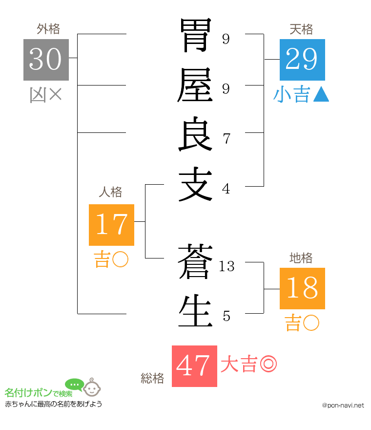 胃屋良支 蒼生さんの姓名判断結果