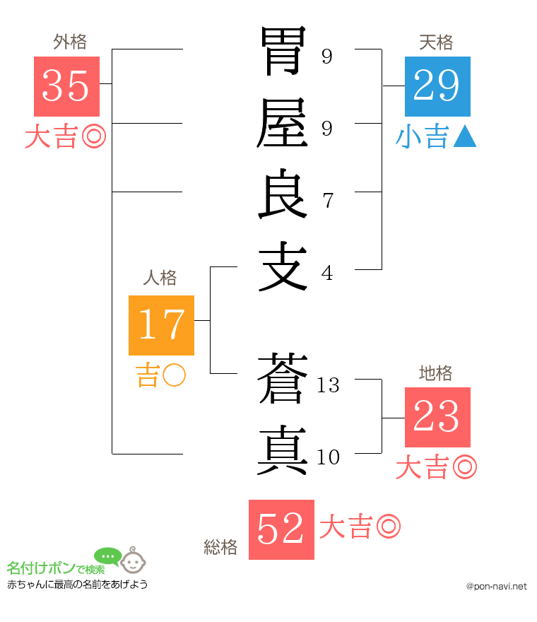 胃屋良支 蒼真さんの姓名判断結果