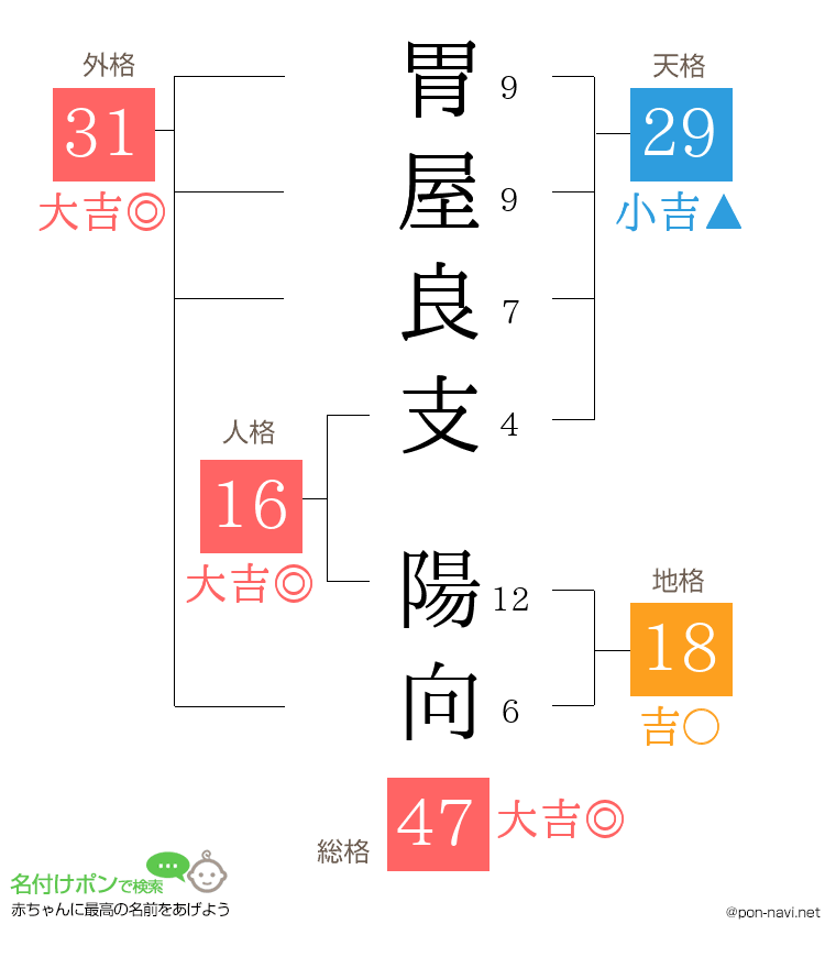 胃屋良支 陽向さんの姓名判断結果
