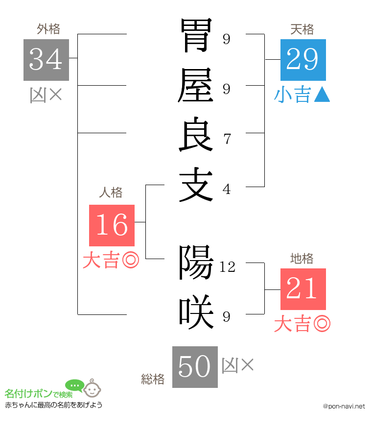胃屋良支 陽咲さんの姓名判断結果