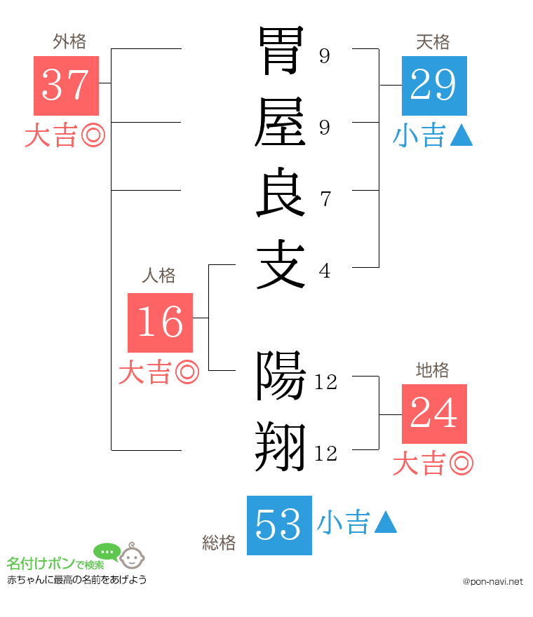 胃屋良支 陽翔さんの姓名判断結果