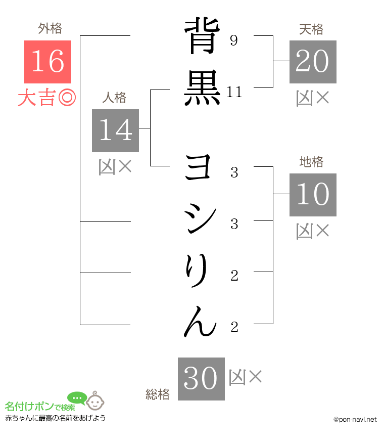 背黒 ヨシりんさんの姓名判断結果