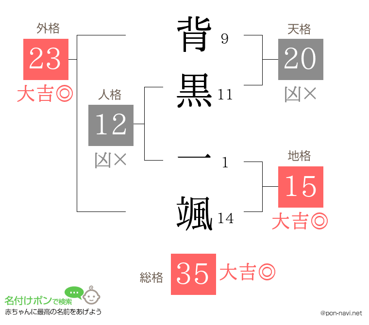 背黒 一颯さんの姓名判断結果