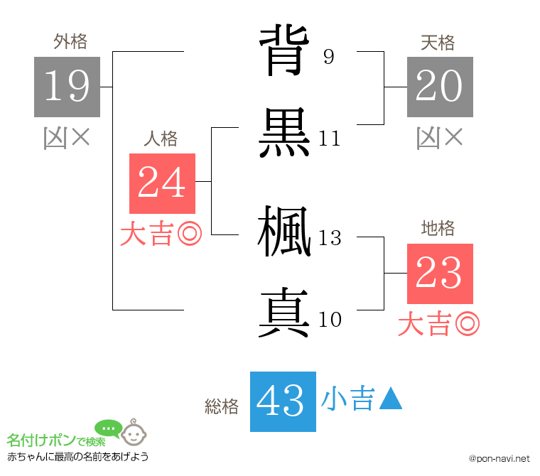 背黒 楓真さんの姓名判断結果