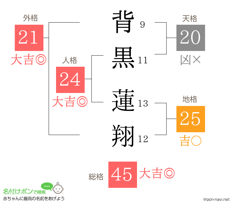 背黒 蓮翔さんの姓名判断結果