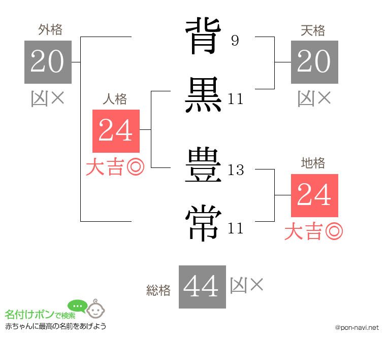 背黒 豊常さんの姓名判断結果