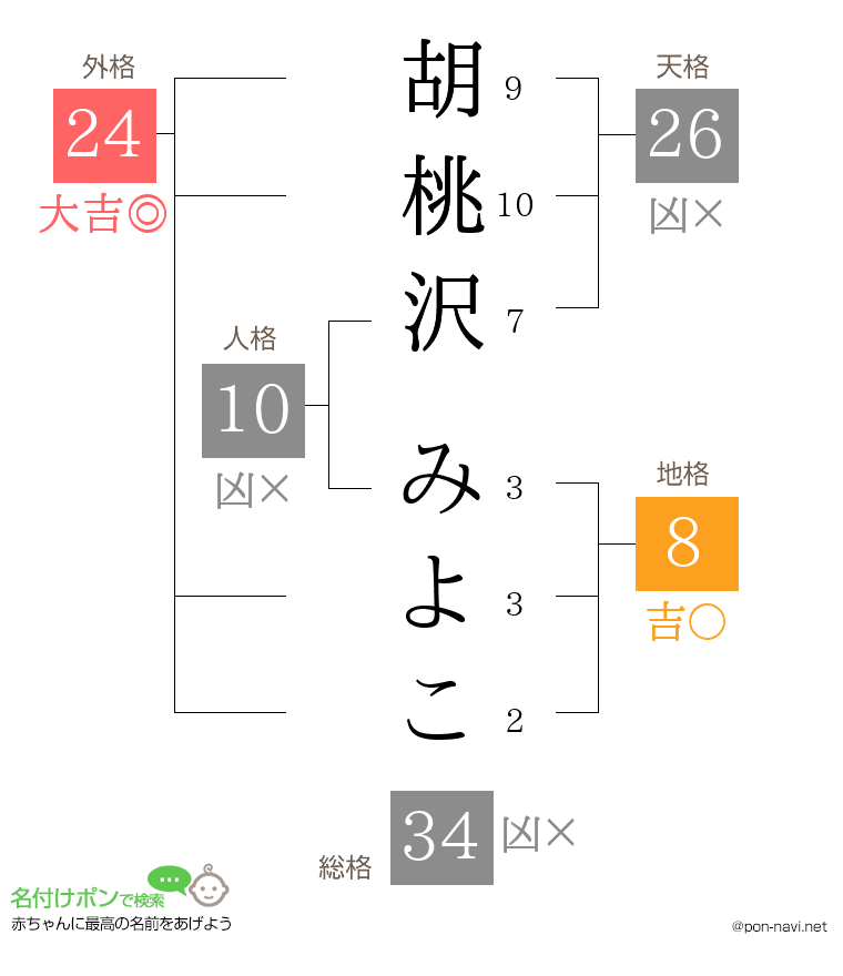 胡桃沢 みよこさんの姓名判断結果
