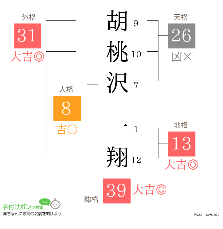 胡桃沢 一翔さんの姓名判断結果