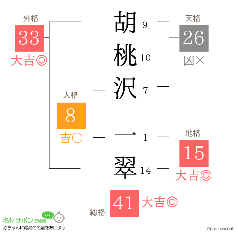 胡桃沢 一翠さんの姓名判断結果