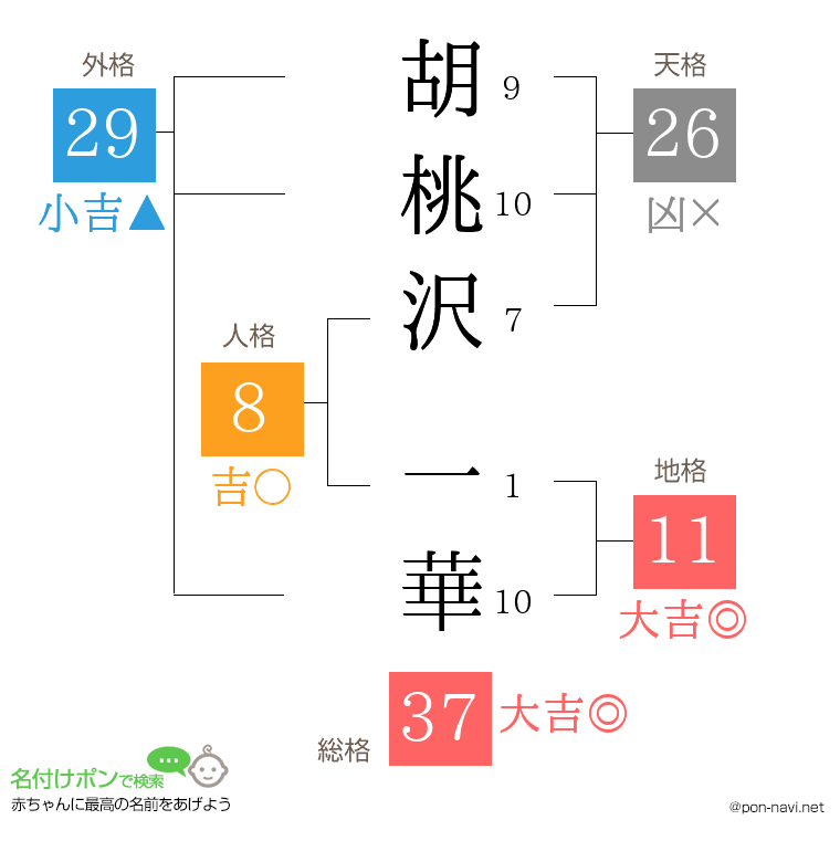 胡桃沢 一華さんの姓名判断結果