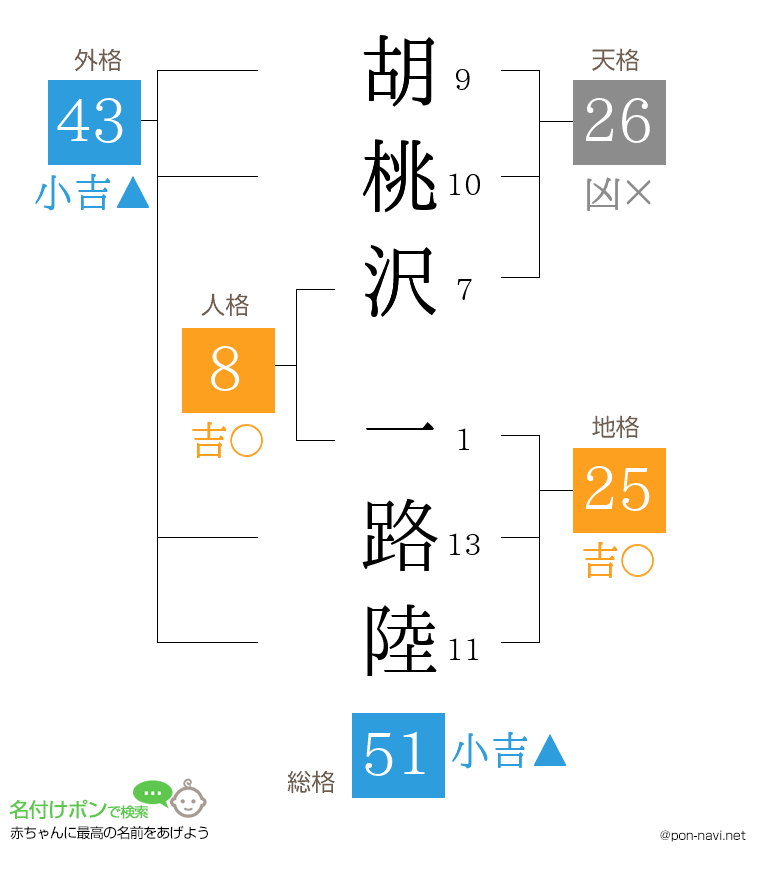 胡桃沢 一路陸さんの姓名判断結果