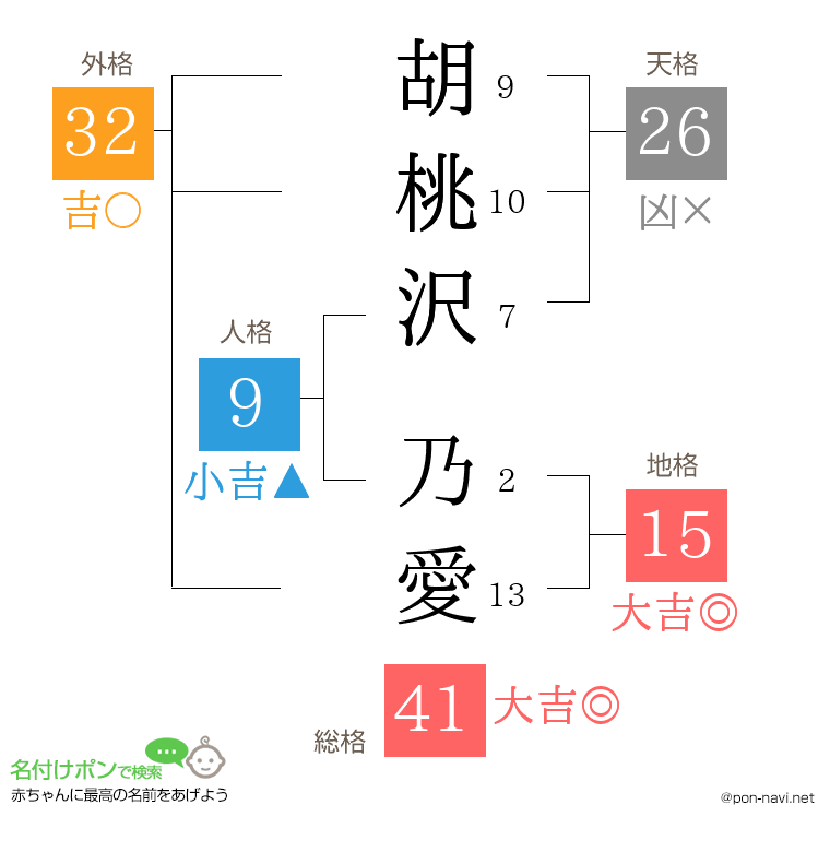 胡桃沢 乃愛さんの姓名判断結果