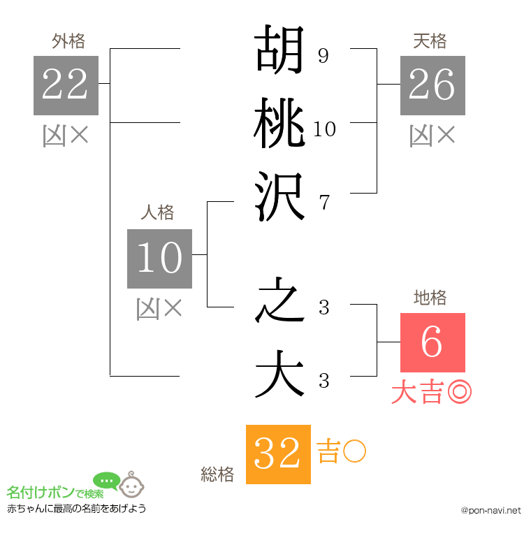 胡桃沢 之大さんの姓名判断結果