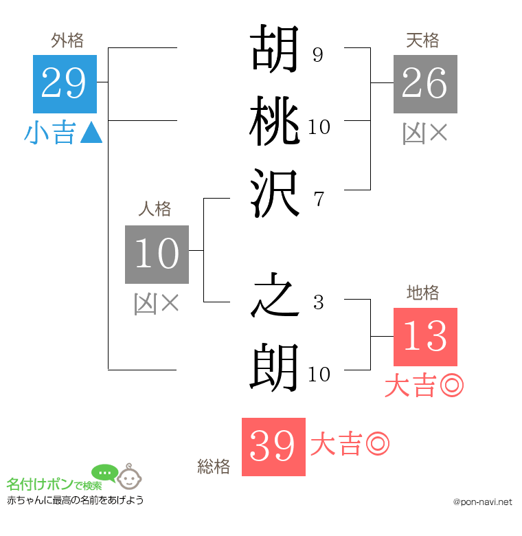 胡桃沢 之朗さんの姓名判断結果