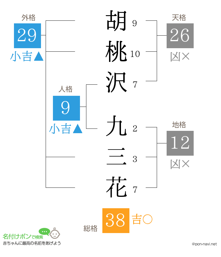 胡桃沢 九三花さんの姓名判断結果