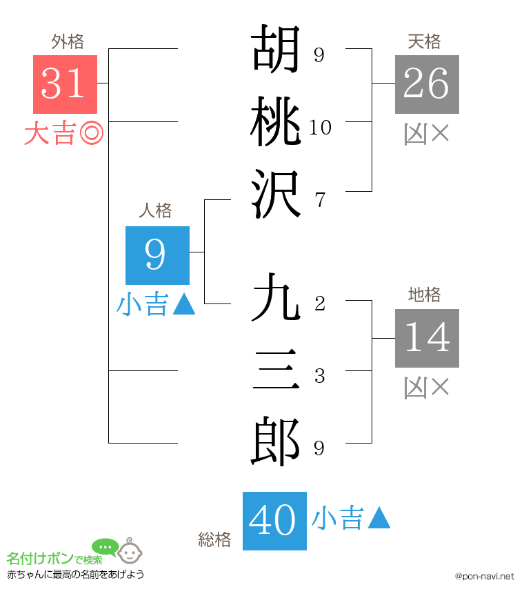 胡桃沢 九三郎さんの姓名判断結果