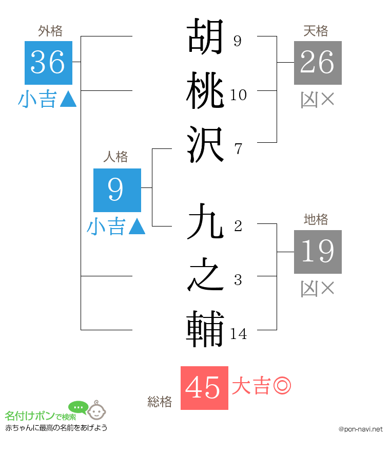 胡桃沢 九之輔さんの姓名判断結果
