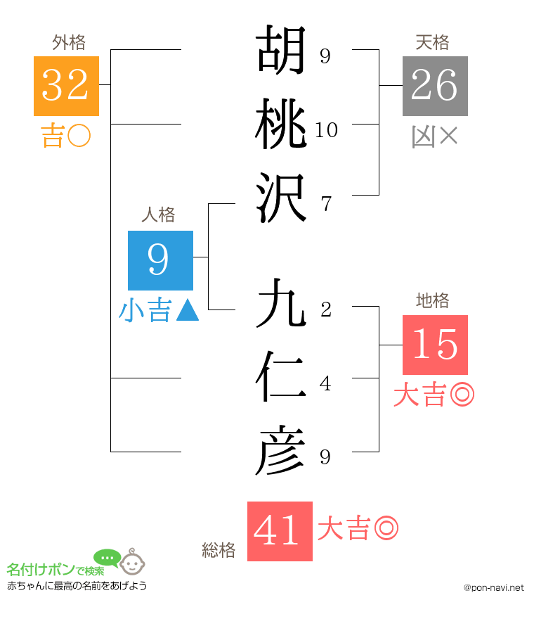 胡桃沢 九仁彦さんの姓名判断結果