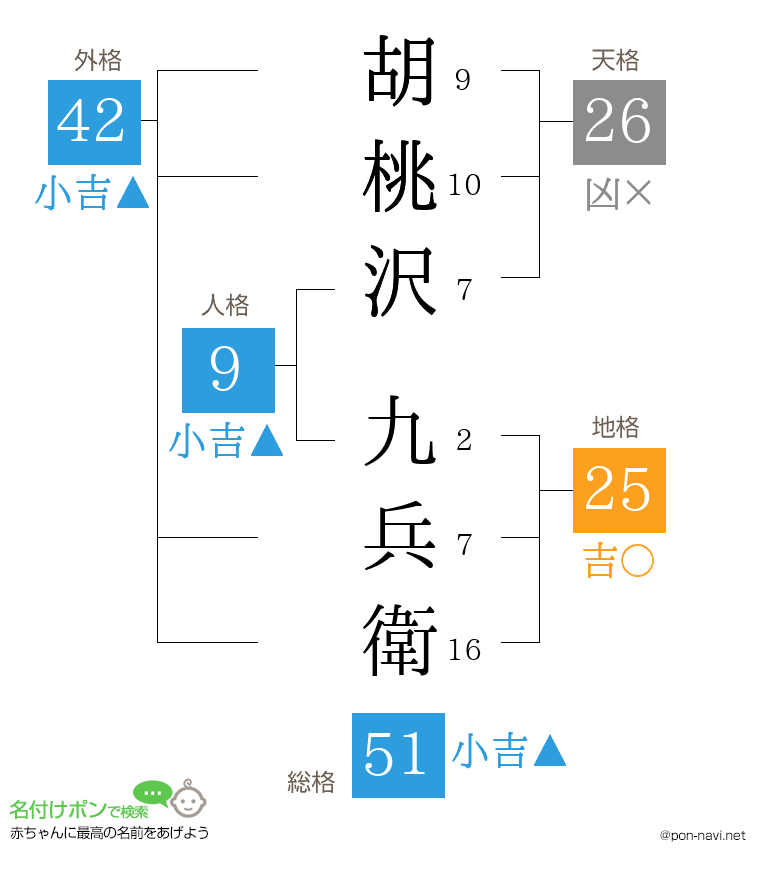 胡桃沢 九兵衛さんの姓名判断結果