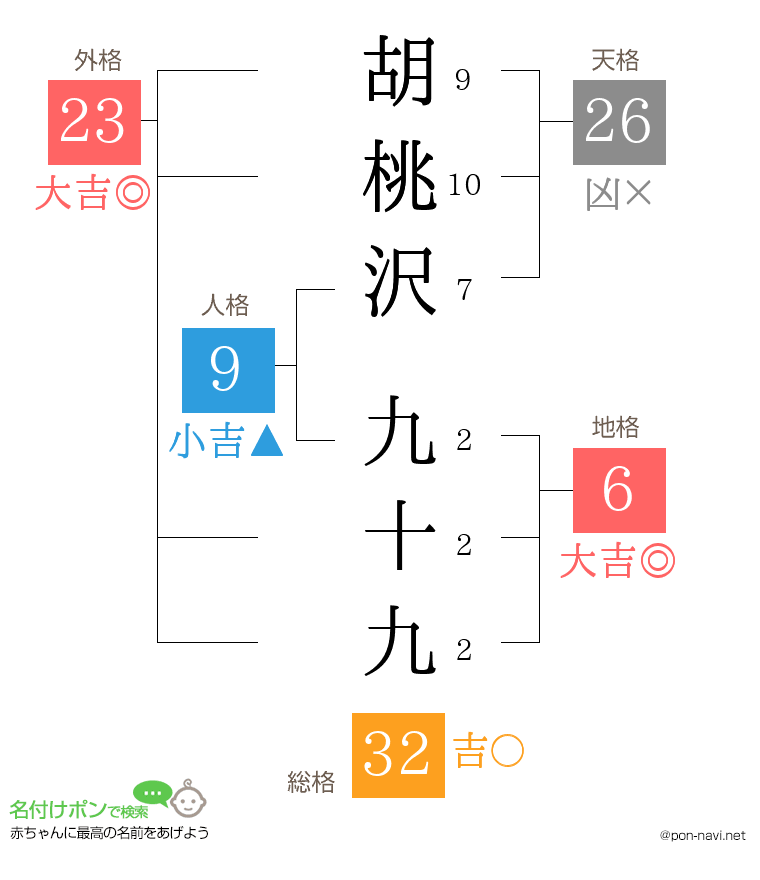 胡桃沢 九十九さんの姓名判断結果