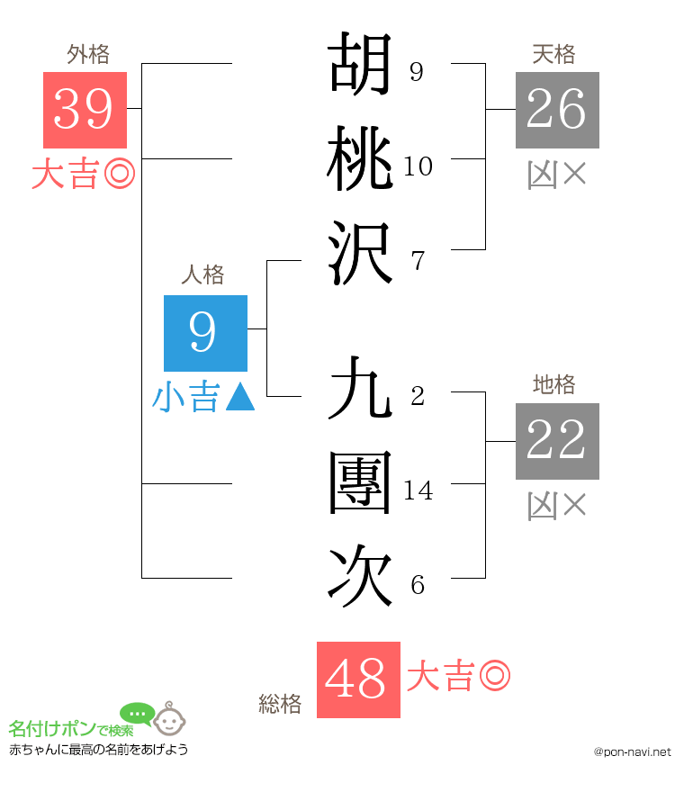 胡桃沢 九團次さんの姓名判断結果