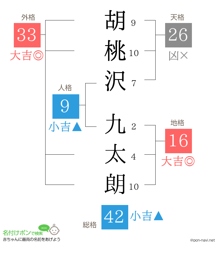 胡桃沢 九太朗さんの姓名判断結果