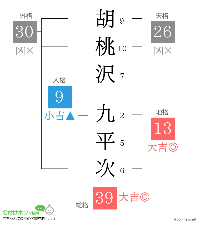 胡桃沢 九平次さんの姓名判断結果