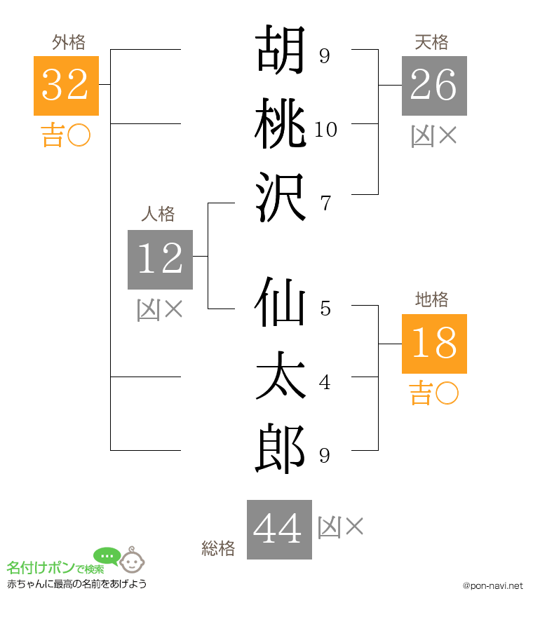 胡桃沢 仙太郎さんの姓名判断結果