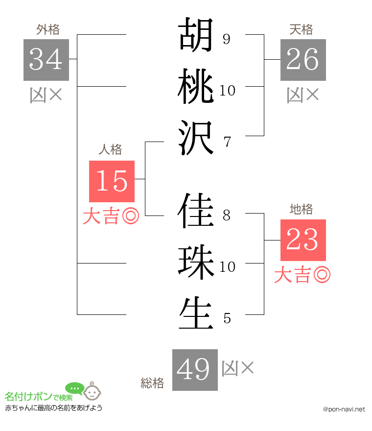 胡桃沢 佳珠生さんの姓名判断結果