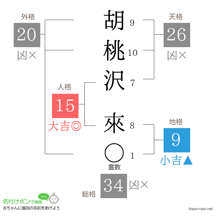 胡桃沢 來さんの姓名判断結果