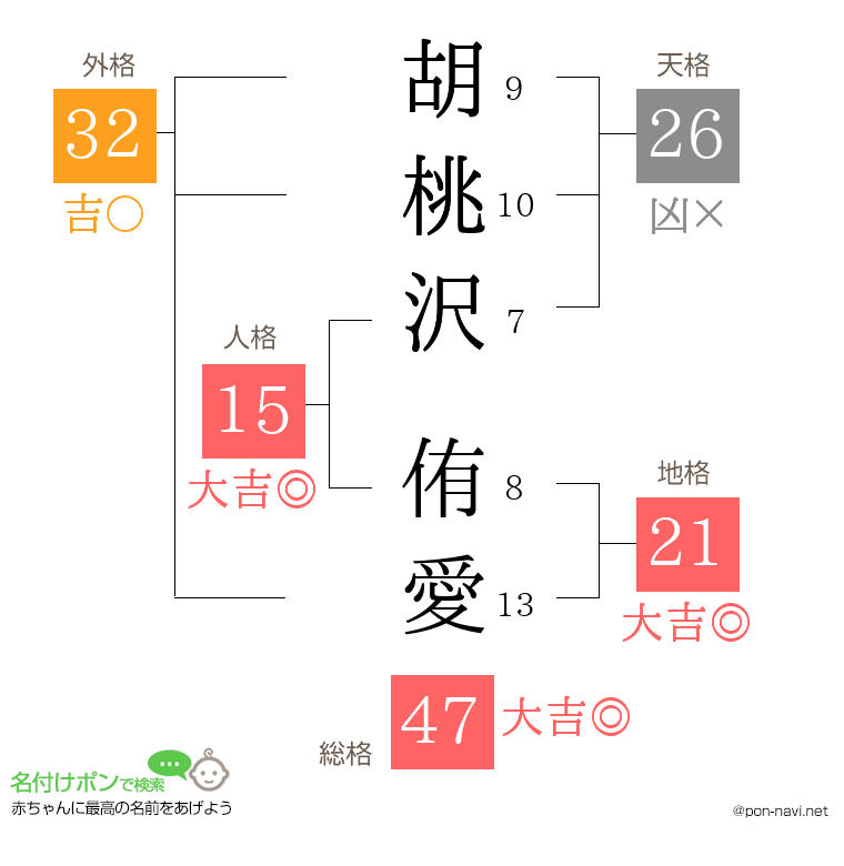 胡桃沢 侑愛さんの姓名判断結果