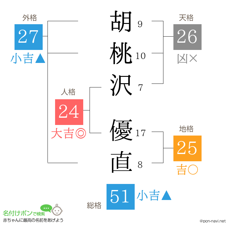胡桃沢 優直さんの姓名判断結果