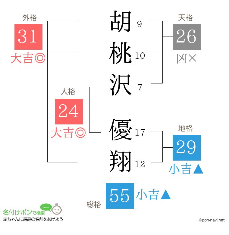 胡桃沢 優翔さんの姓名判断結果